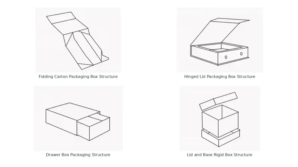 Diagrams of cosmetic packaging box structures: folding, hinged lid, drawer, and rigid lid-and-base.